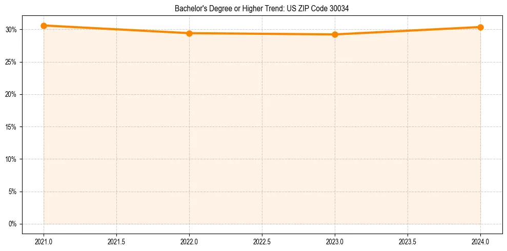 Trend chart showing bachelor degree growth in 