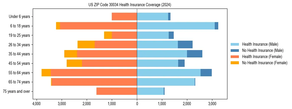 Health insurance pyramid for US ZIP Code 30034