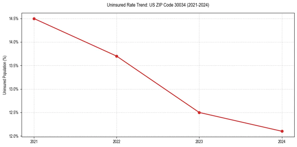Uninsured trend chart for US ZIP Code 30034