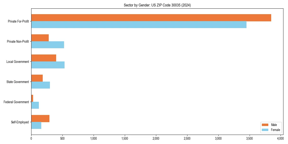 Employment sector breakdown by gender in 