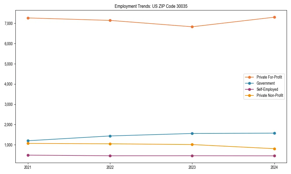 Long-term employment trends in 