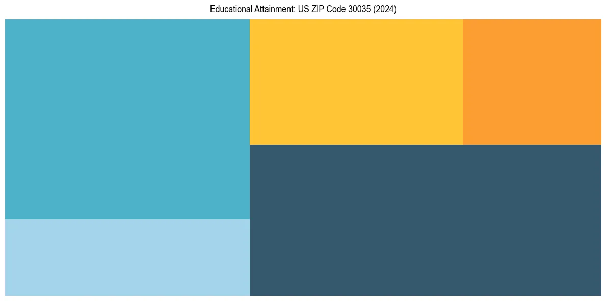 Education Treemap for  in 2024