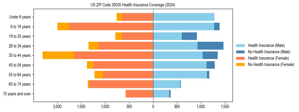 Health insurance pyramid for US ZIP Code 30035