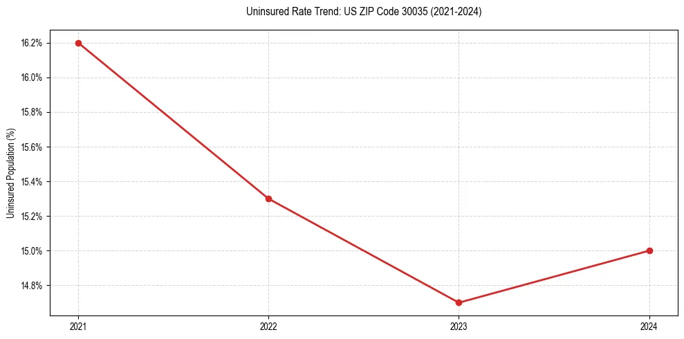 Uninsured trend chart for US ZIP Code 30035
