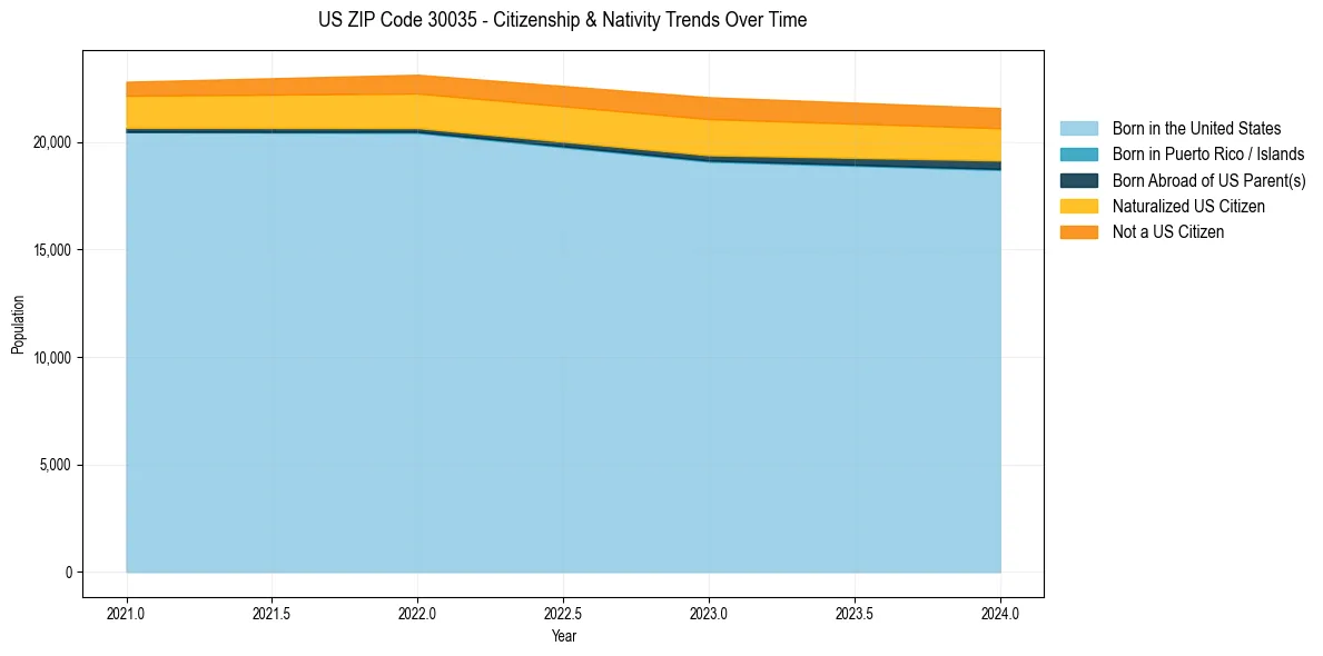 Historical nativity trends for 