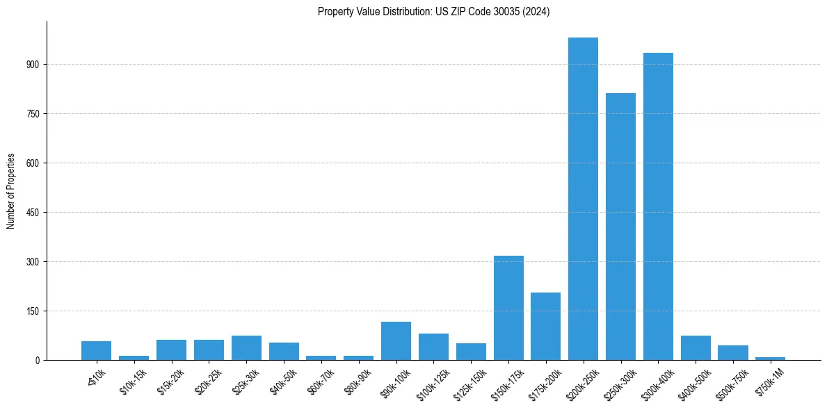 Value Distribution for 