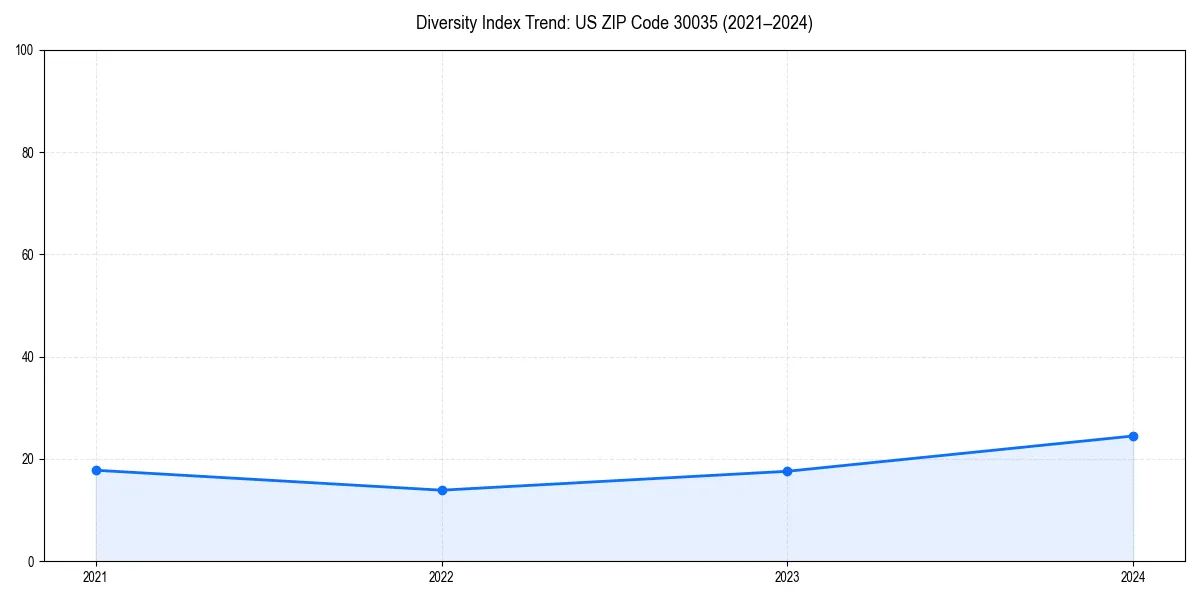 Line chart showing diversity index trends for 