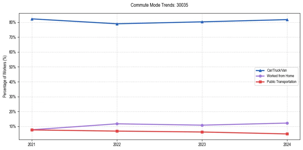 Transportation trends in US ZIP Code 30035