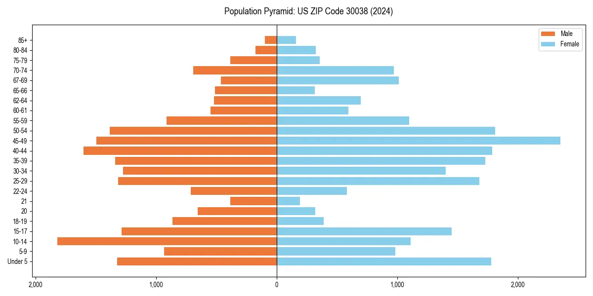 Population pyramid for 