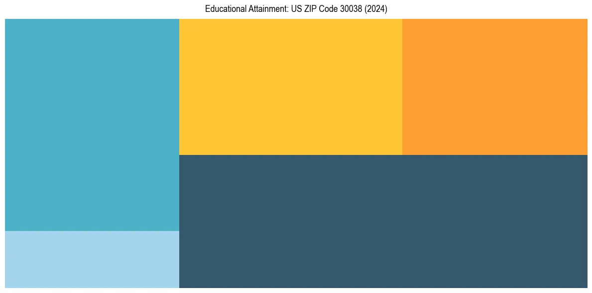 Education Treemap for  in 2024