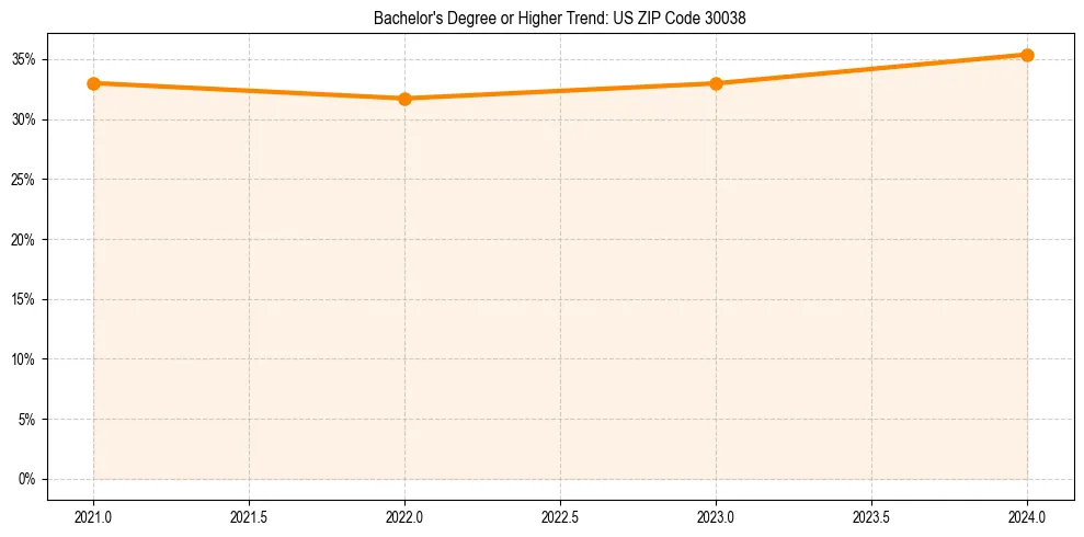 Trend chart showing bachelor degree growth in 