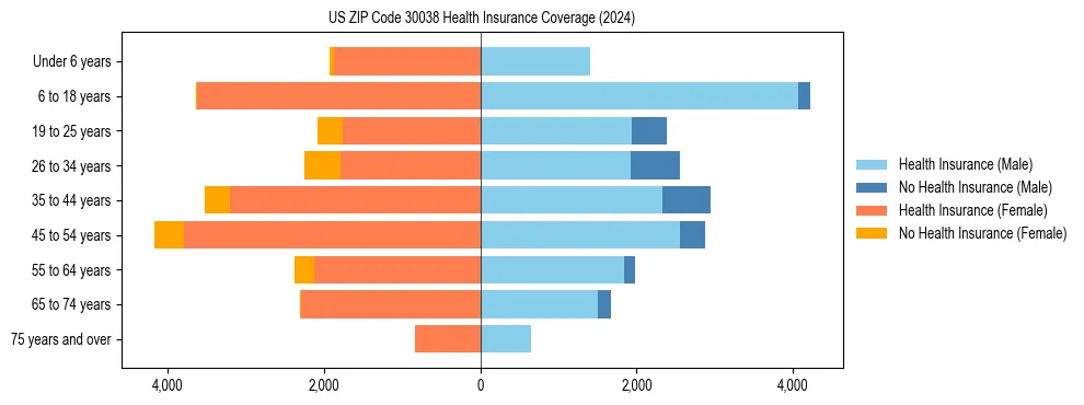 Health insurance pyramid for US ZIP Code 30038