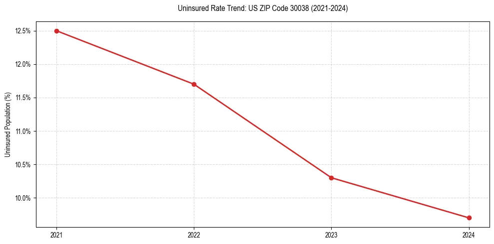 Uninsured trend chart for US ZIP Code 30038