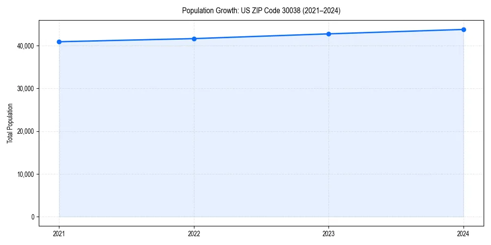 Population trends in 