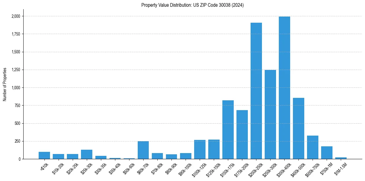 Value Distribution for 