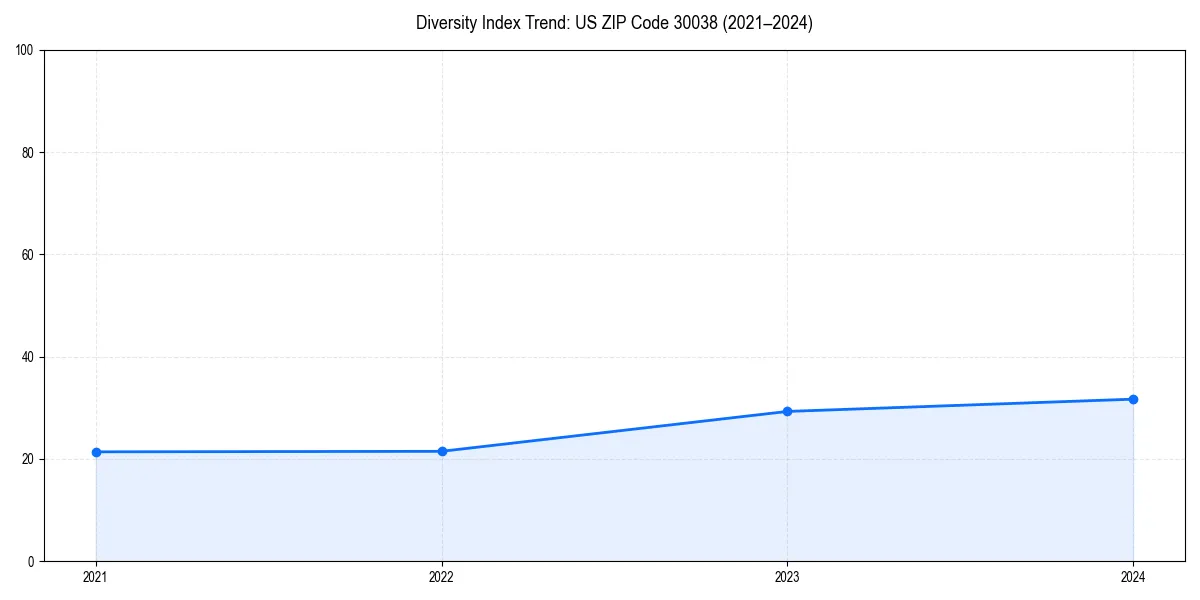 Line chart showing diversity index trends for 