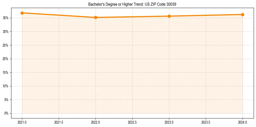 Trend chart showing bachelor degree growth in 
