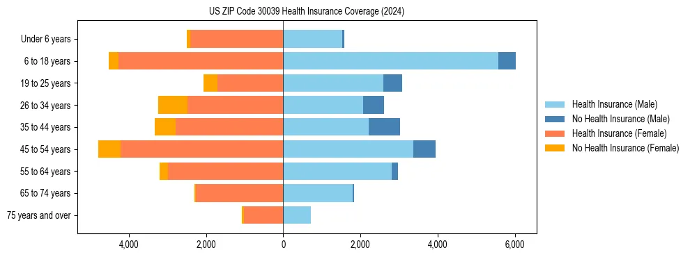Health insurance pyramid for US ZIP Code 30039