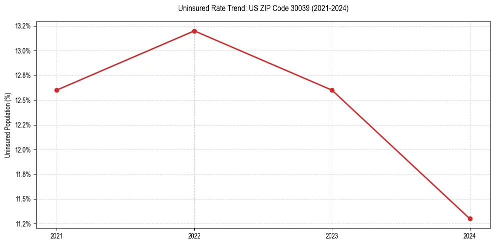 Uninsured trend chart for US ZIP Code 30039