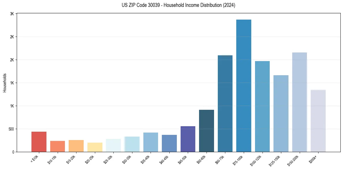 Income Distribution for 
