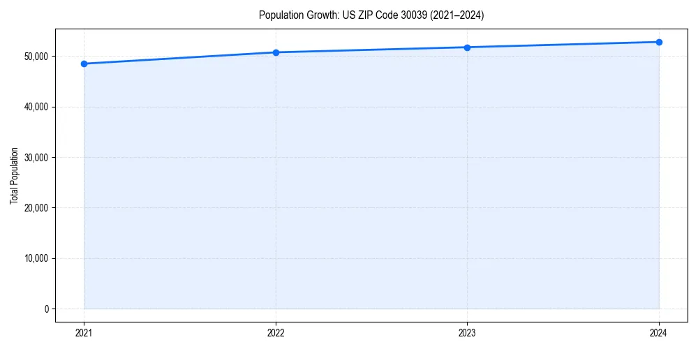 Population trends in 