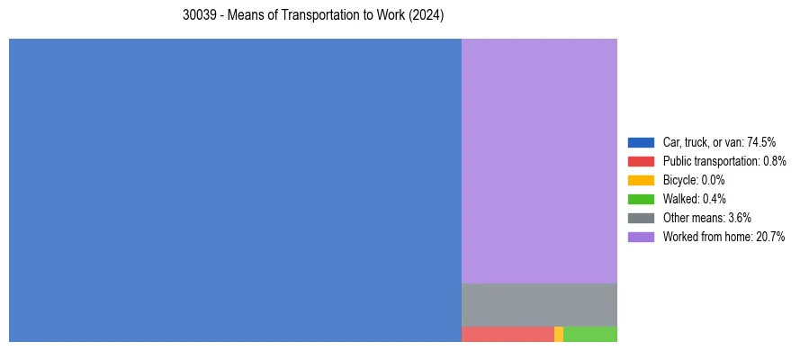 Commute modes in US ZIP Code 30039