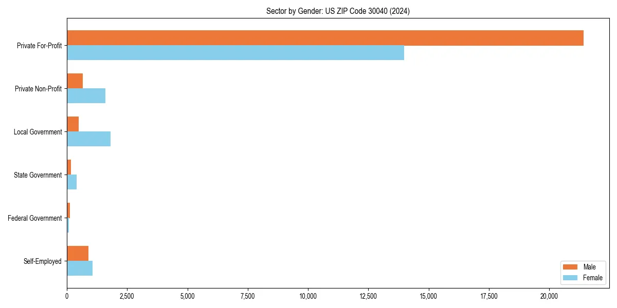 Employment sector breakdown by gender in 