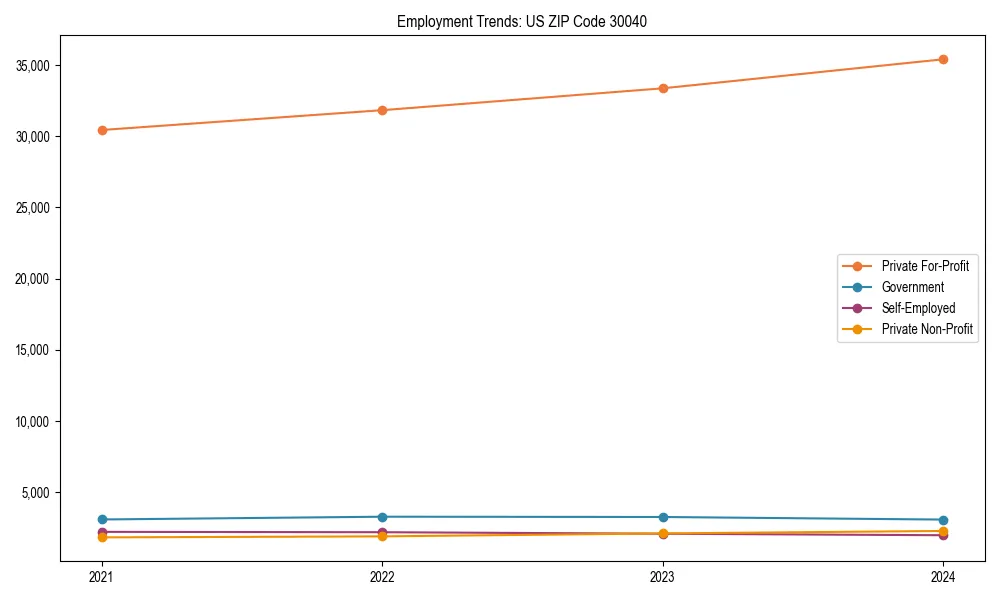 Long-term employment trends in 