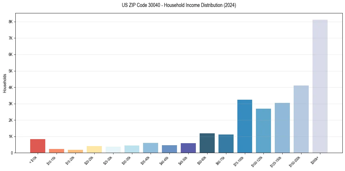 Income Distribution for 