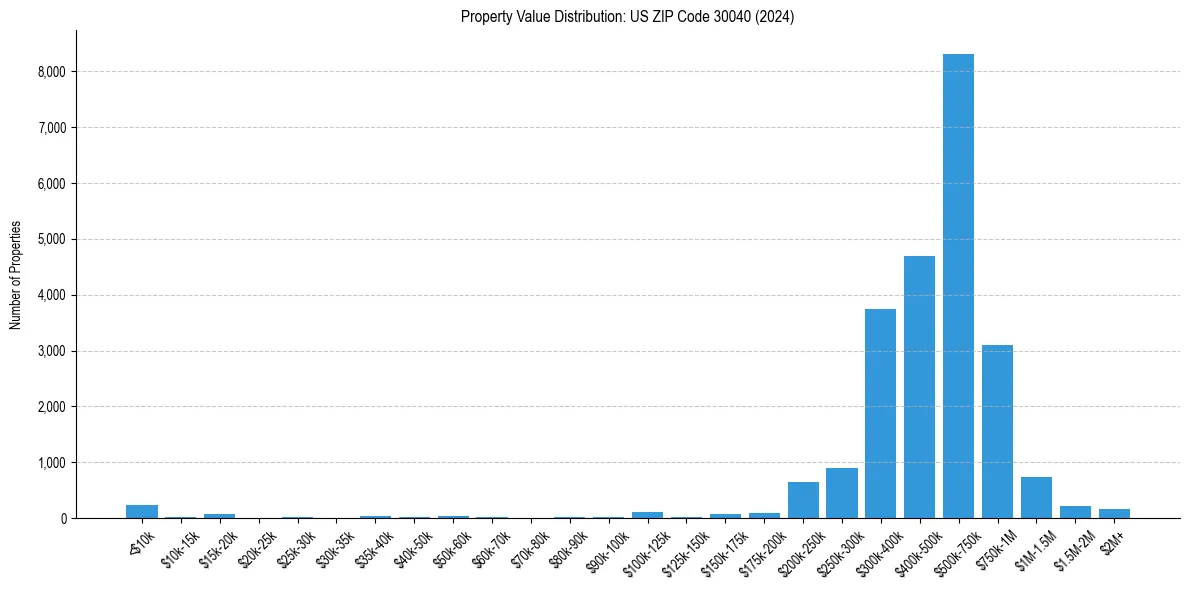 Value Distribution for 