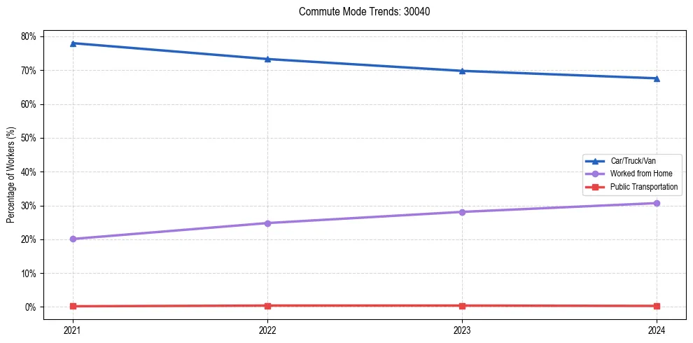 Transportation trends in US ZIP Code 30040