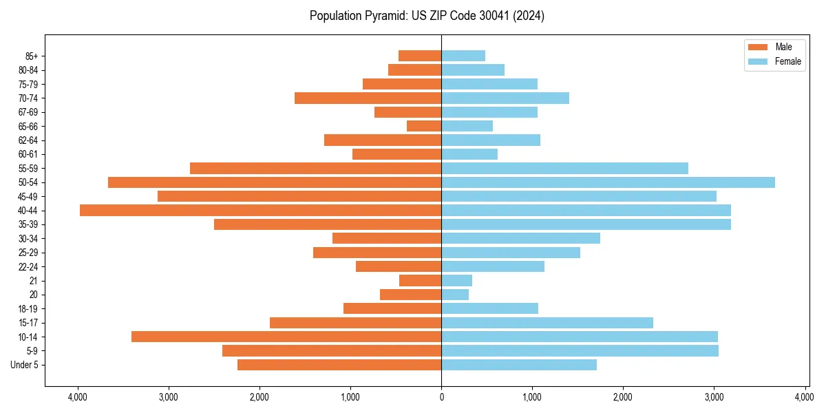 Population pyramid for 