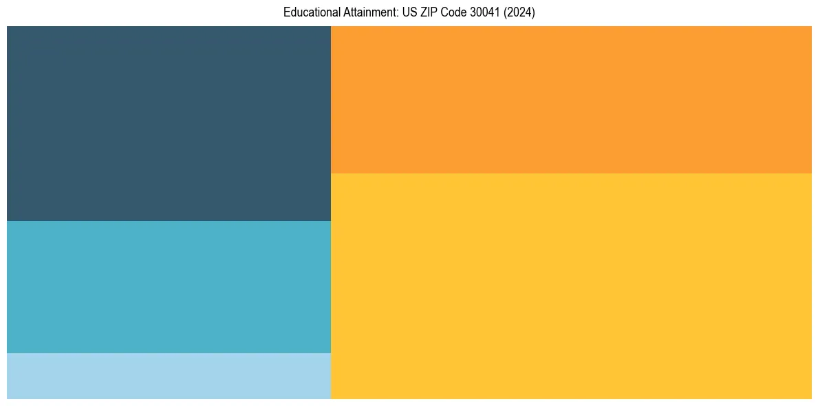 Education Treemap for  in 2024