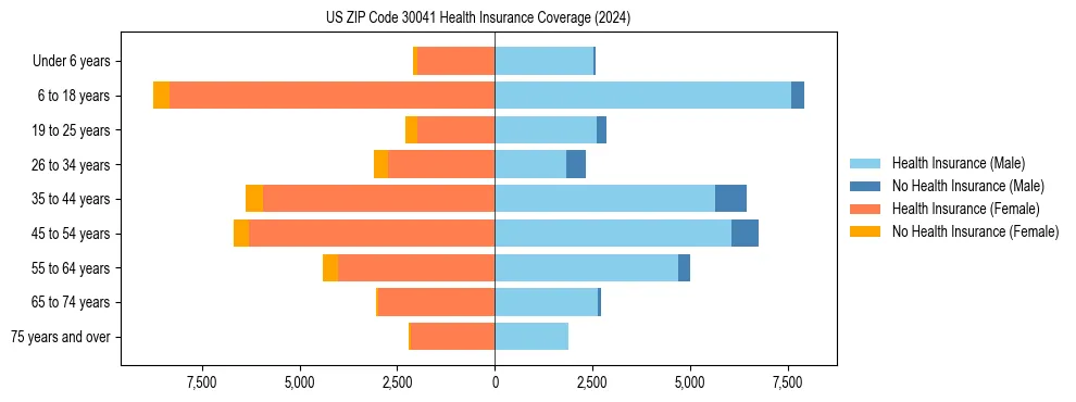 Health insurance pyramid for US ZIP Code 30041