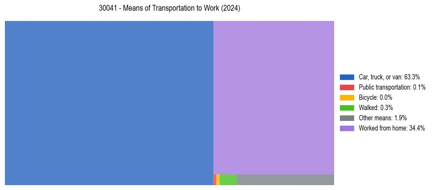 Commute modes in US ZIP Code 30041