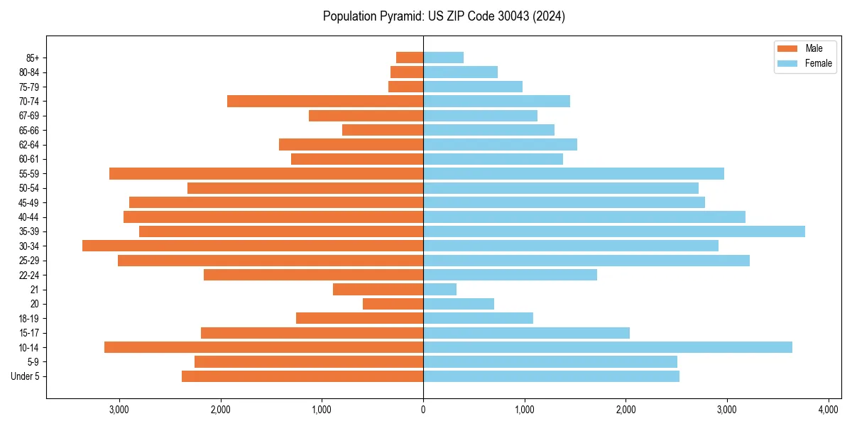 Population pyramid for 