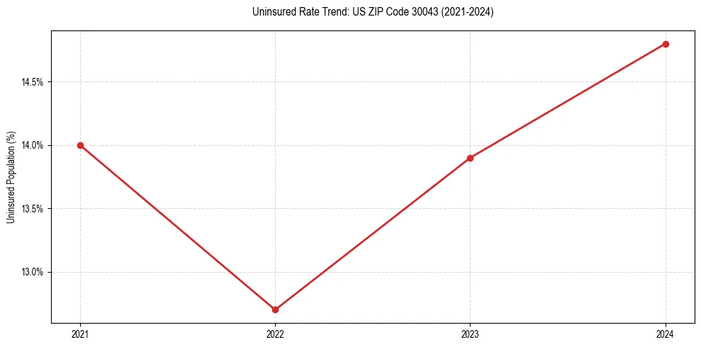 Uninsured trend chart for US ZIP Code 30043