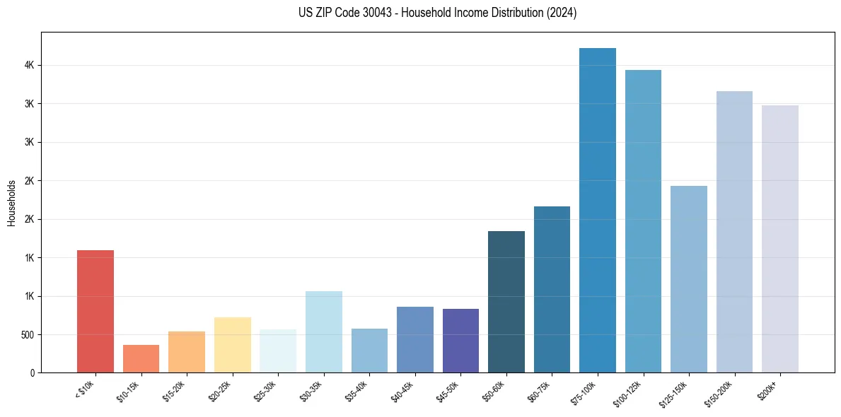 Income Distribution for 