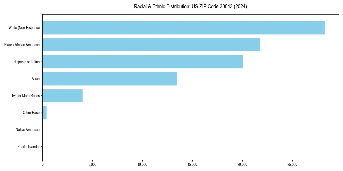 Bar chart showing racial distribution in  for 2024