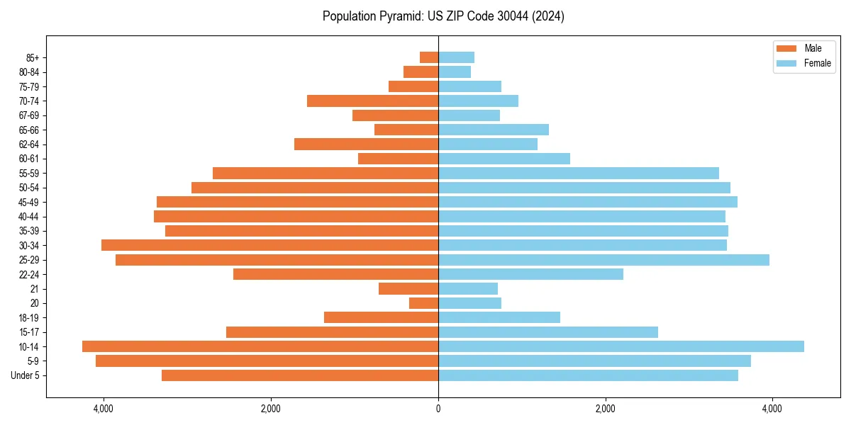 Population pyramid for 
