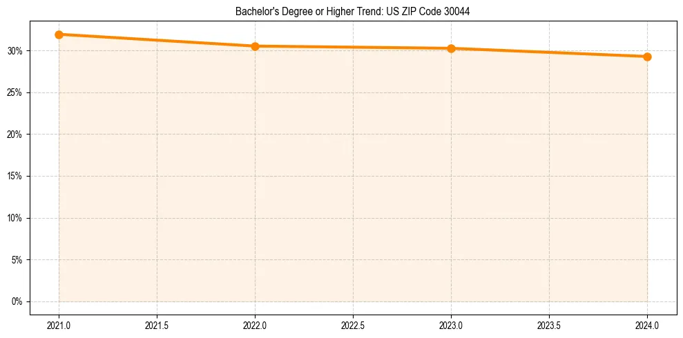 Trend chart showing bachelor degree growth in 