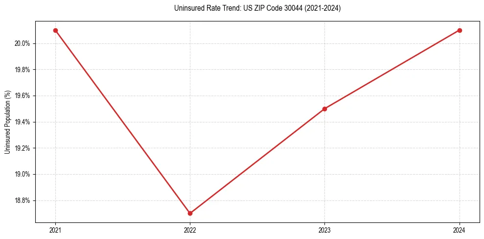 Uninsured trend chart for US ZIP Code 30044