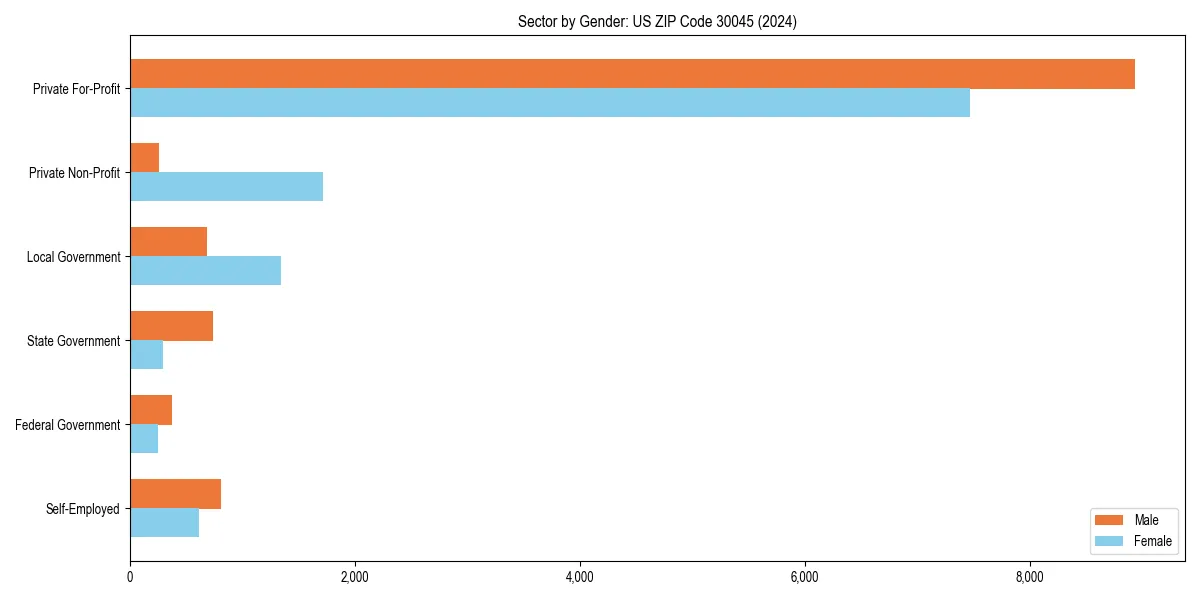 Employment sector breakdown by gender in 