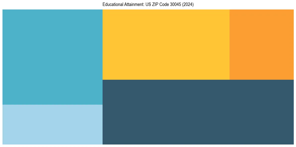 Education Treemap for  in 2024