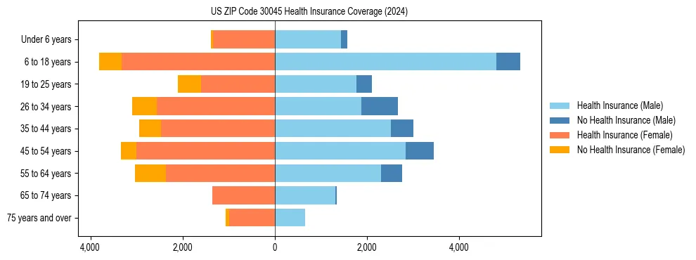 Health insurance pyramid for US ZIP Code 30045