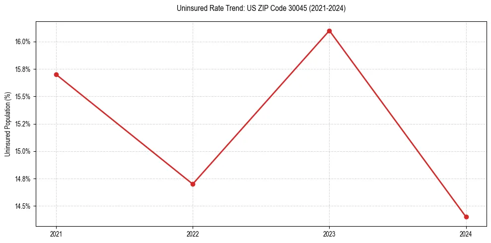 Uninsured trend chart for US ZIP Code 30045