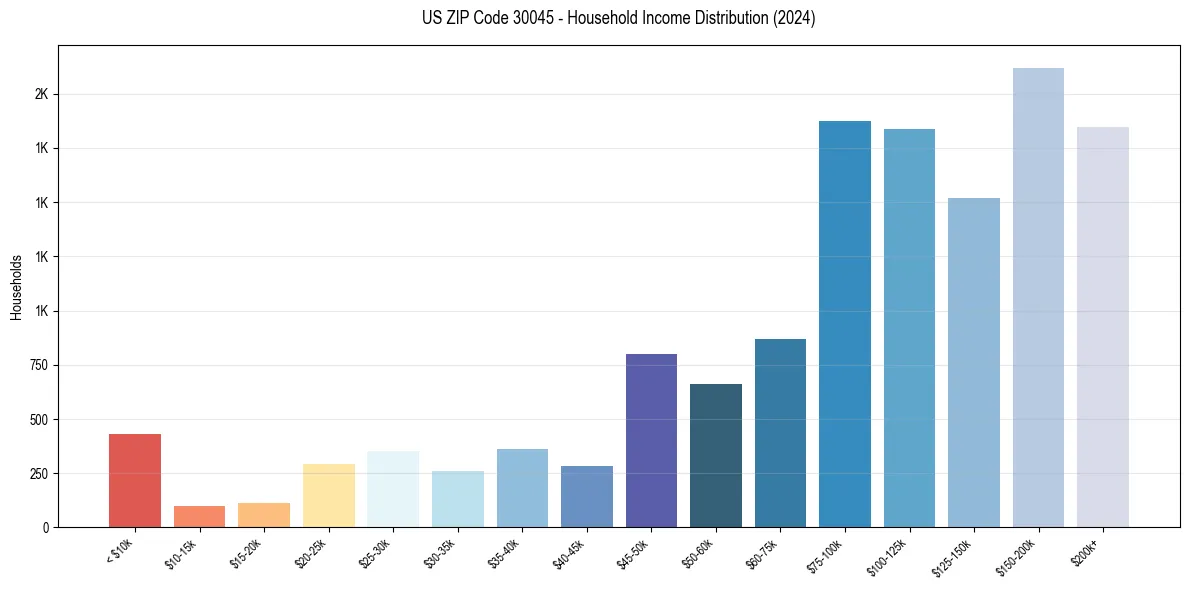 Income Distribution for 