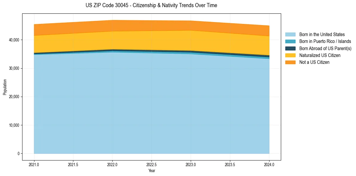Historical nativity trends for 