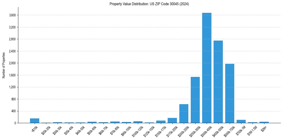 Value Distribution for 