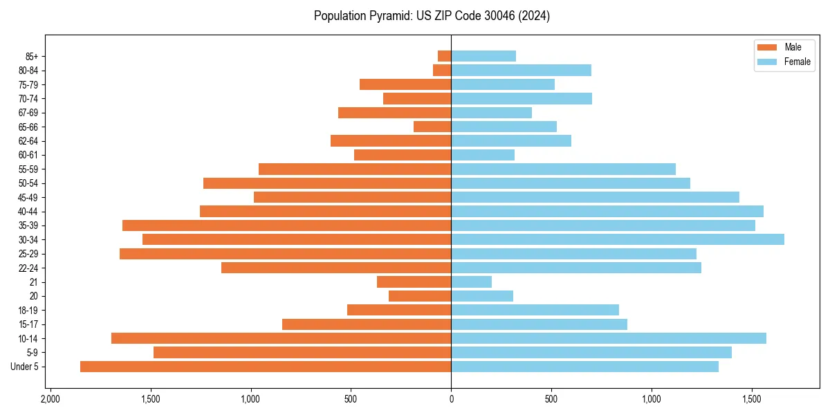 Population pyramid for 